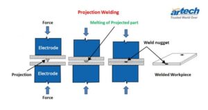 Working Principle of Projection Welding